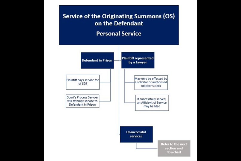 Service of the Originating Summons Personal