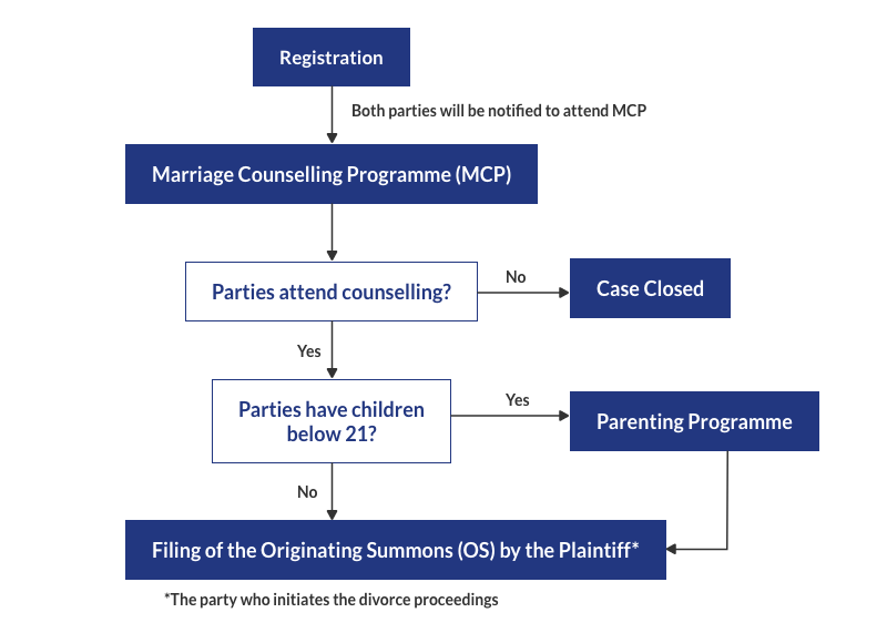 Marriage Counselling Programme